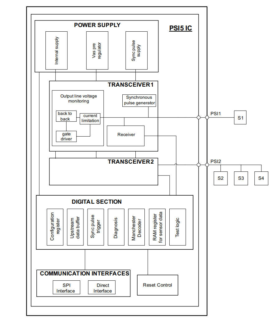 Block Diagram - STMicroelectronics L9663 Automotive PSI5 Transceiver ICs